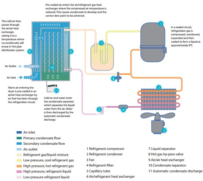 High Temp Refrigerated Compressed Air Dryer
