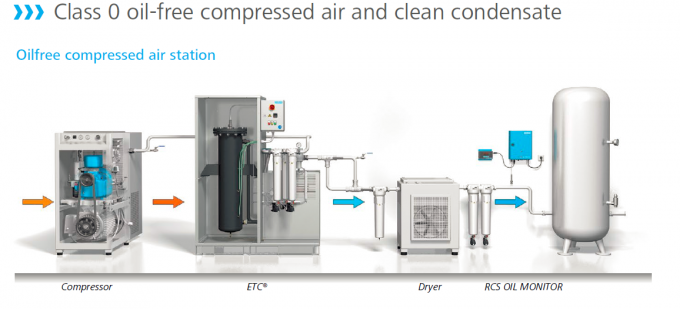 Industrial Rotary Oil Free Compressor Absolutely Secure Low Energy ...